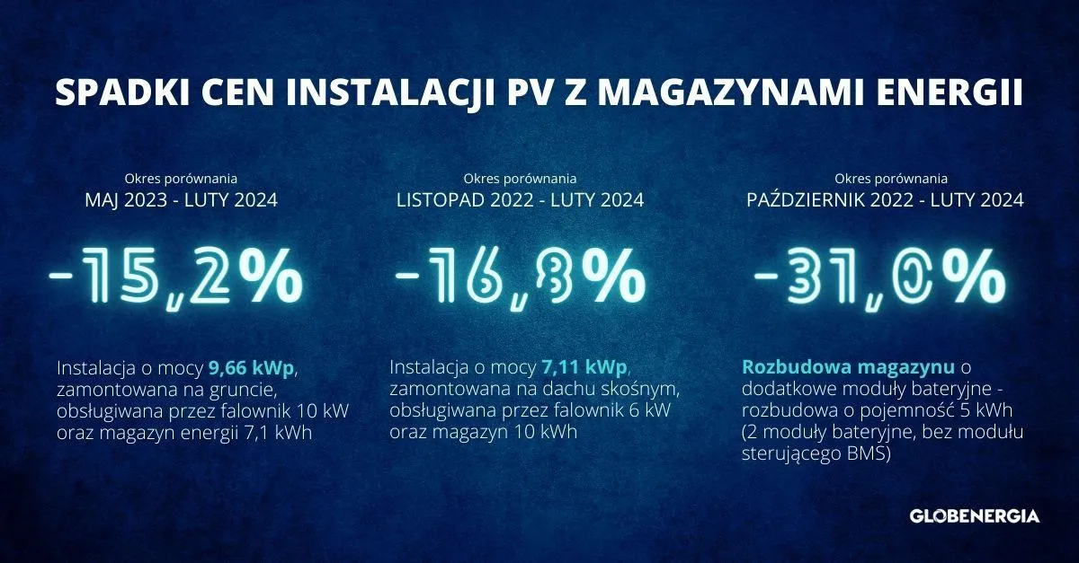 Zdjęcie Cena fotowoltaiki 10kW: Koszty, porównanie i oszczędności