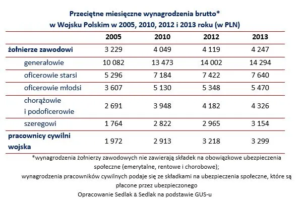 Zdjęcie Ile zarabia żołnierz netto? Pensje od szeregowego do generała