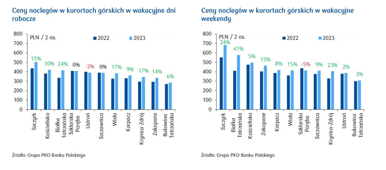 Zdjęcie Ile kosztuje nocleg w Polsce? Ceny, porady i sezonowe zmiany