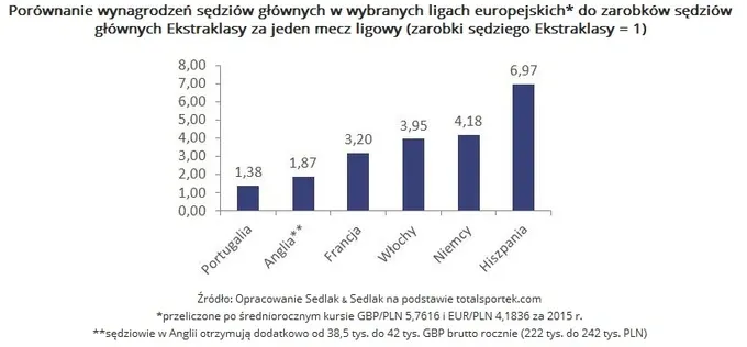 Zdjęcie Ile zarabia sędzia piłkarski? Zaskakujące stawki w Polskich ligach