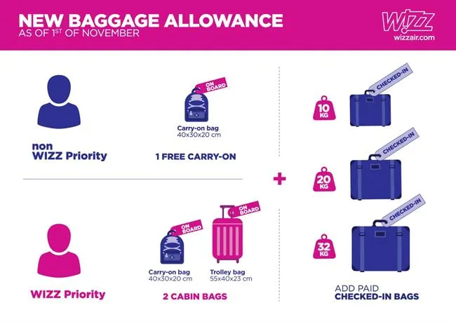 Zdjęcie Jak uniknąć opłat za bagaż w Wizz Air? Zasady i limity bagażu podręcznego i rejestrowanego