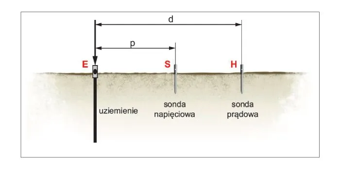 Zdjęcie Jaka powinna być rezystancja uziemienia, aby zapewnić bezpieczeństwo?