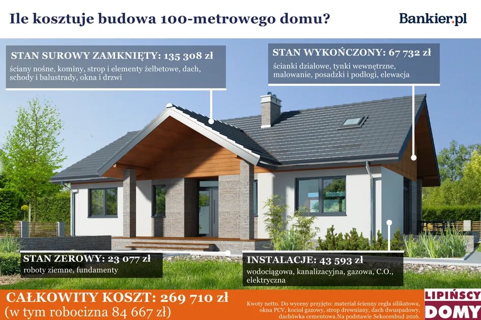 Zdjęcie Ile kosztuje budowa domu? Kluczowe informacje o kosztach budowy