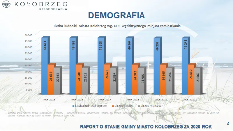 Zdjęcie Ile ludzi mieszka w Kołobrzegu? Zaskakujące dane o populacji miasta
