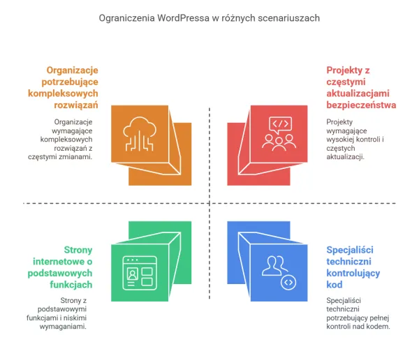 Zdjęcie Drupal czy WordPress - który system wybrać, aby uniknąć błędów?
