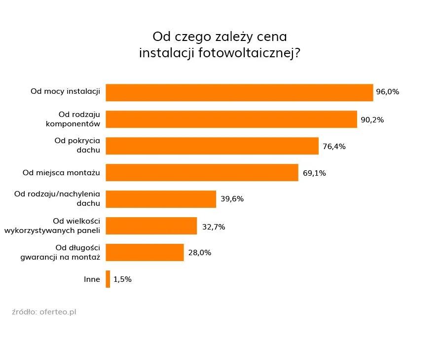 Zdjęcie Fotowoltaika ile kosztuje 1 kW? Sprawdź, co wpływa na ceny