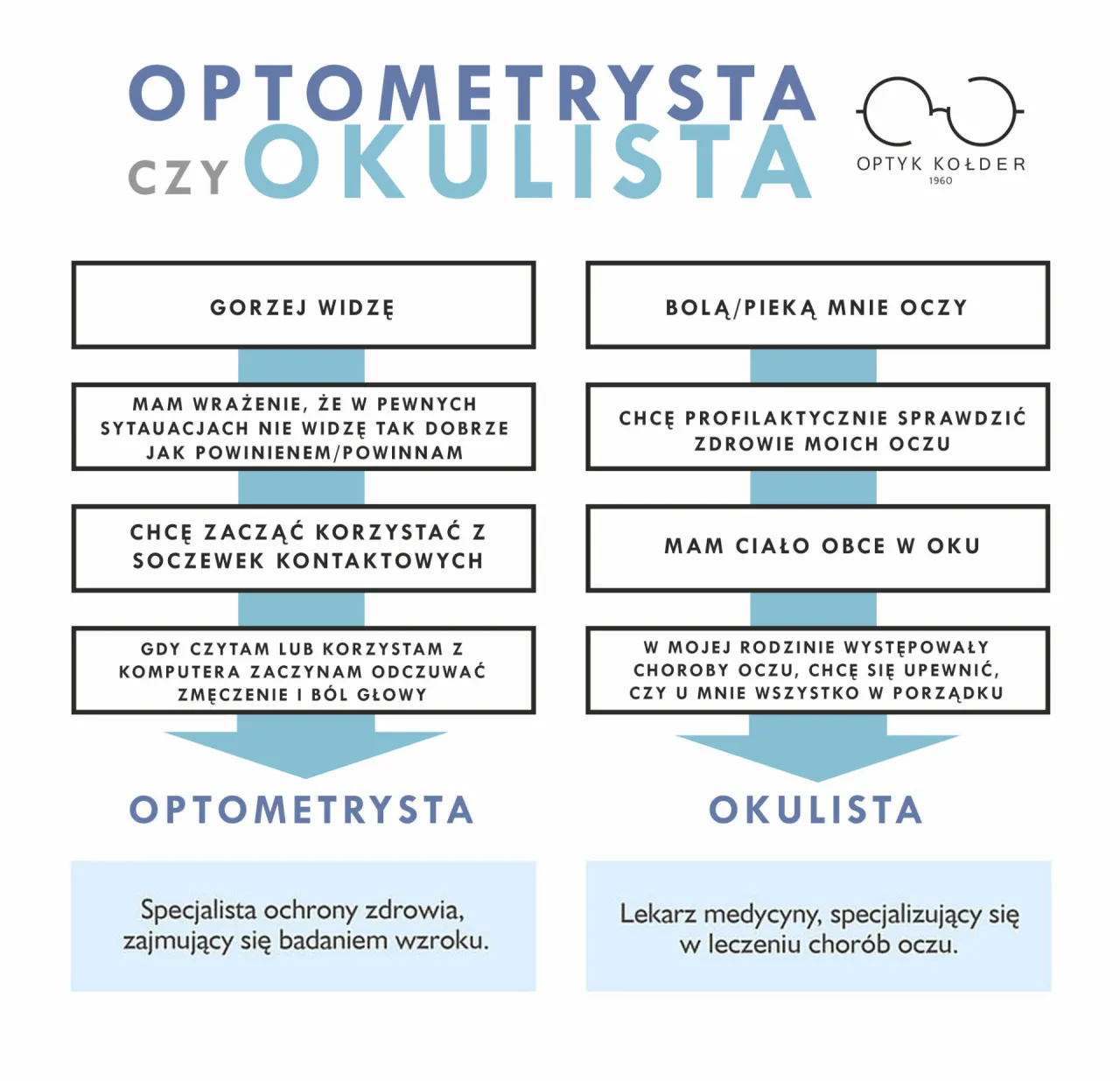 Zdjęcie Badanie wzroku: okulista czy optyk? Który specjalista jest lepszy?