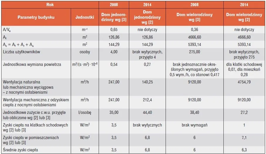 Zdjęcie Jak obliczyć charakterystykę energetyczną budynku i uniknąć kar?