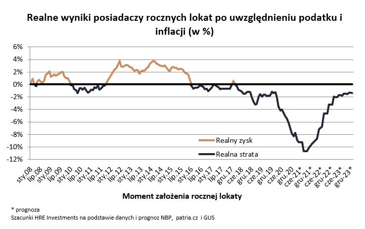 Zdjęcie Oprocentowanie lokat w skali roku: Jak nie stracić na oszczędnościach?