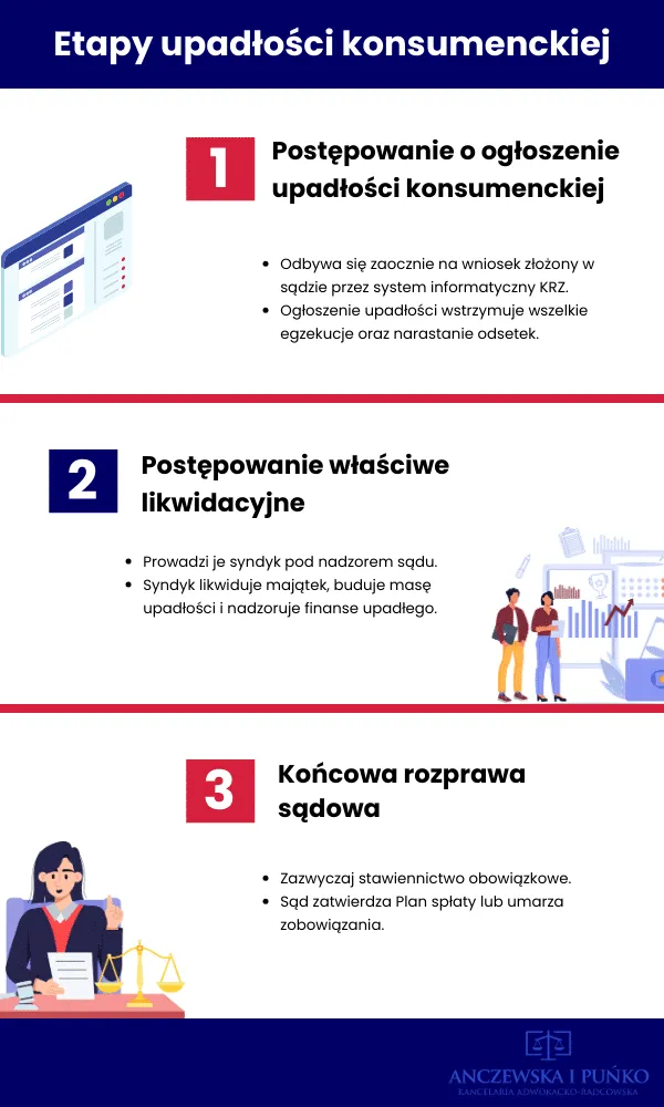 Zdjęcie Czy można prowadzić egzekucję po ogłoszeniu upadłości? Sprawdź zasady