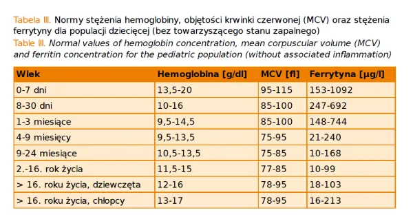 Zdjęcie Podwyższony poziom ferrytyny - co oznacza i kiedy powinien niepokoić?