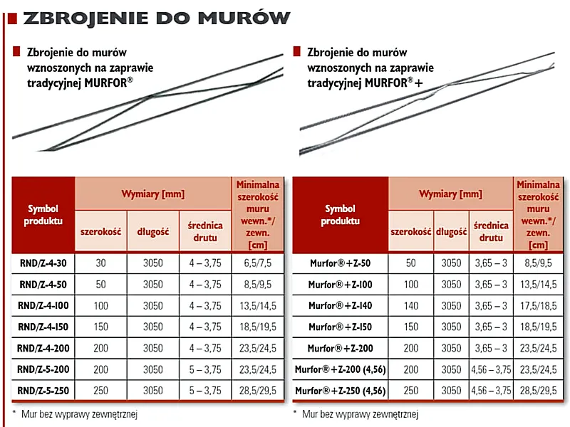 Zdjęcie Zbrojenie Murfor: Kluczowe informacje o systemie wzmacniania murów