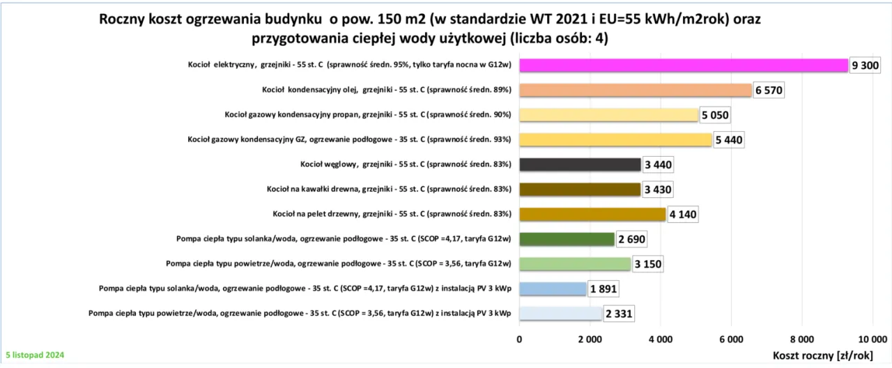 Zdjęcie Najtańsze ogrzewanie domu 2026: Ranking kosztów i dotacje