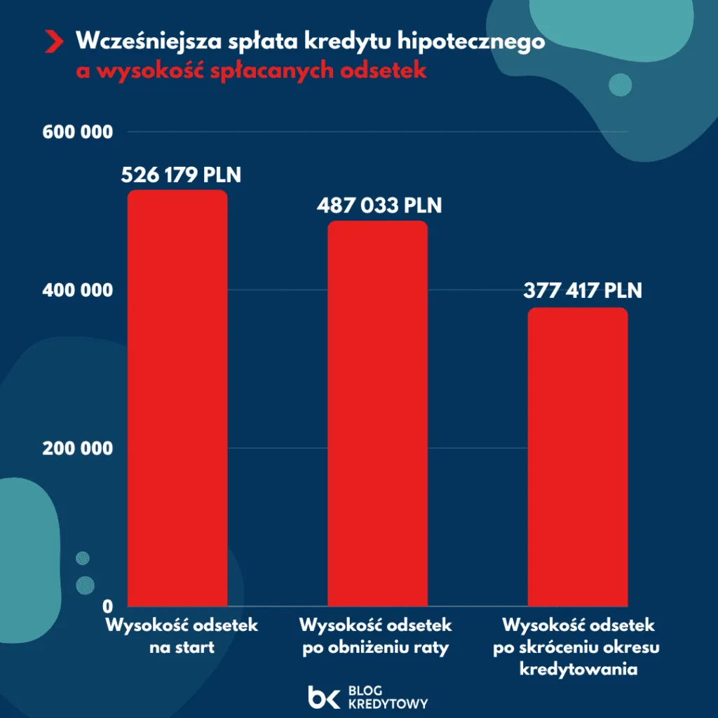 Zdjęcie Co lepiej spłacać kapitał czy odsetki? Odkryj, co się opłaca bardziej