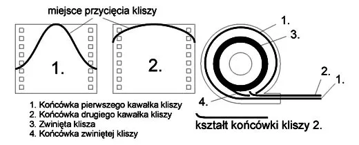 Zdjęcie Jak wyciągnąć kliszę z aparatu bez ryzyka uszkodzenia filmu