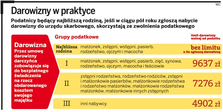 Zdjęcie Czy mąż może przelać żonie pieniądze bez podatku? Sprawdź zasady.