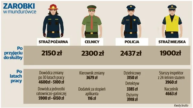 Zdjęcie Ile zarabia młodszy aspirant w straży pożarnej? Zaskakujące dodatki!