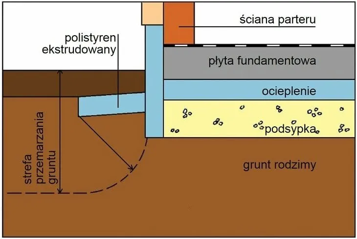 Zdjęcie Jak głęboko fundamenty? Poznaj kluczowe zasady dla swojego domu