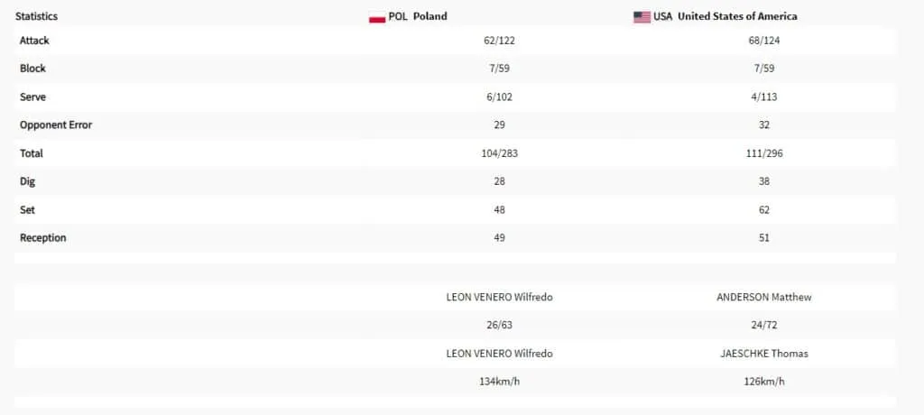 Zdjęcie Polska USA siatkówka statystyki: zaskakujące wyniki meczu i analiza