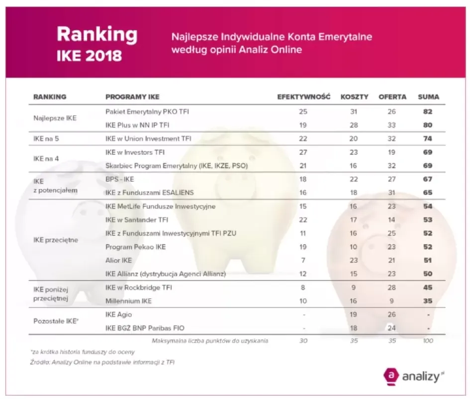 Zdjęcie Analizy Online IKE: Najlepsze oferty i ranking kont emerytalnych