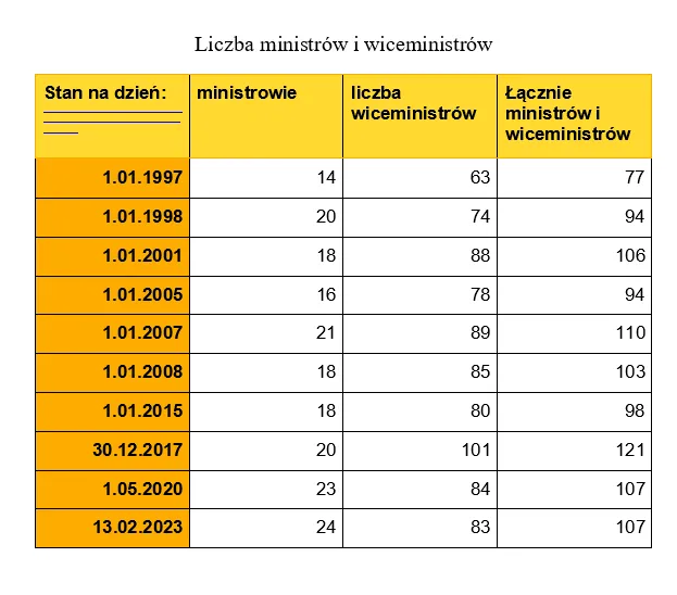 Zdjęcie Czy wiesz, ile ministerstw jest w Polsce? Sprawdźmy swoją wiedzę!