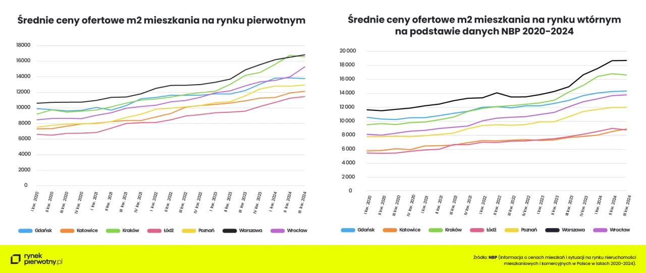 Zdjęcie Kiedy stanieją mieszkania? Sprawdź, co wpływa na ceny nieruchomości