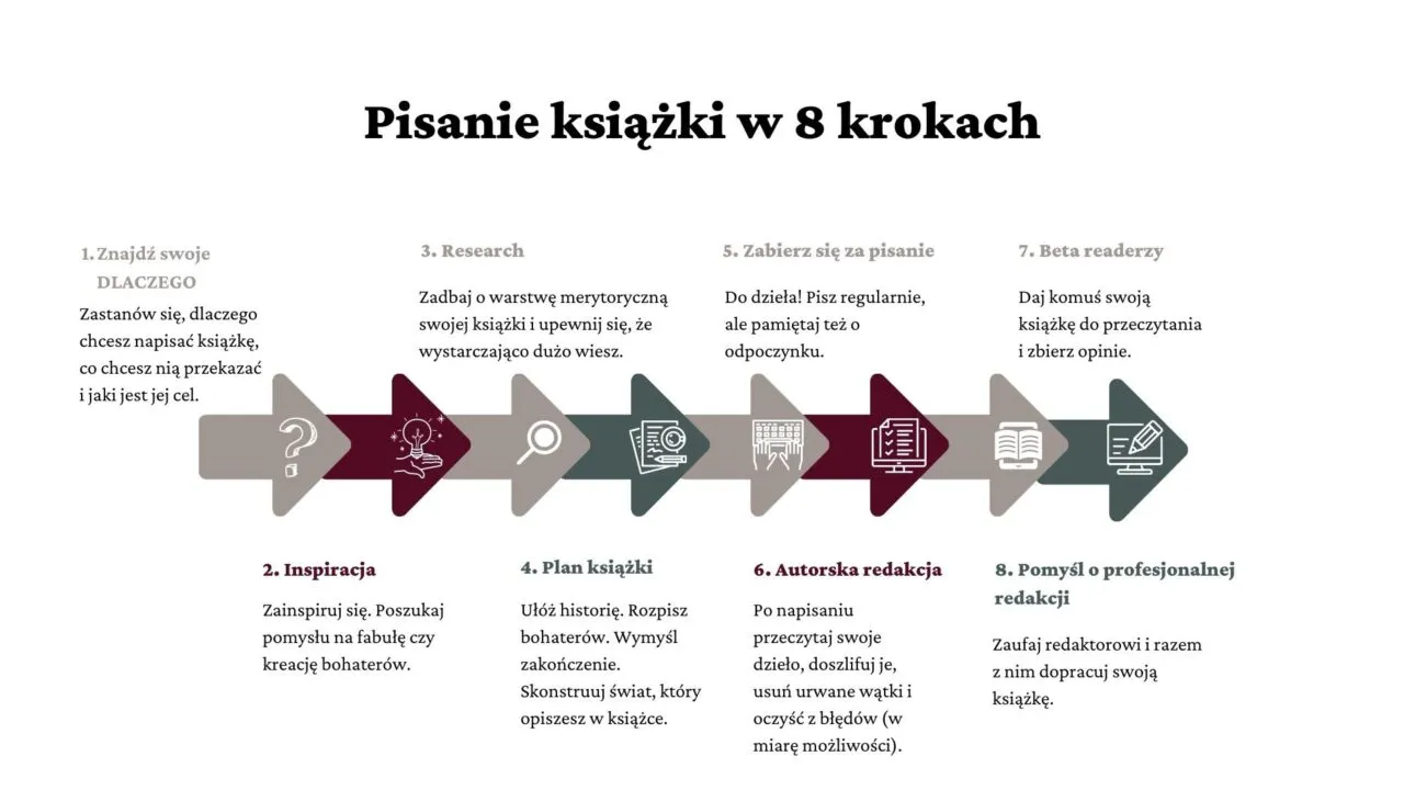 Zdjęcie Najlepsze programy do pisania książek. Profesjonalne narzędzia dla każdego autora