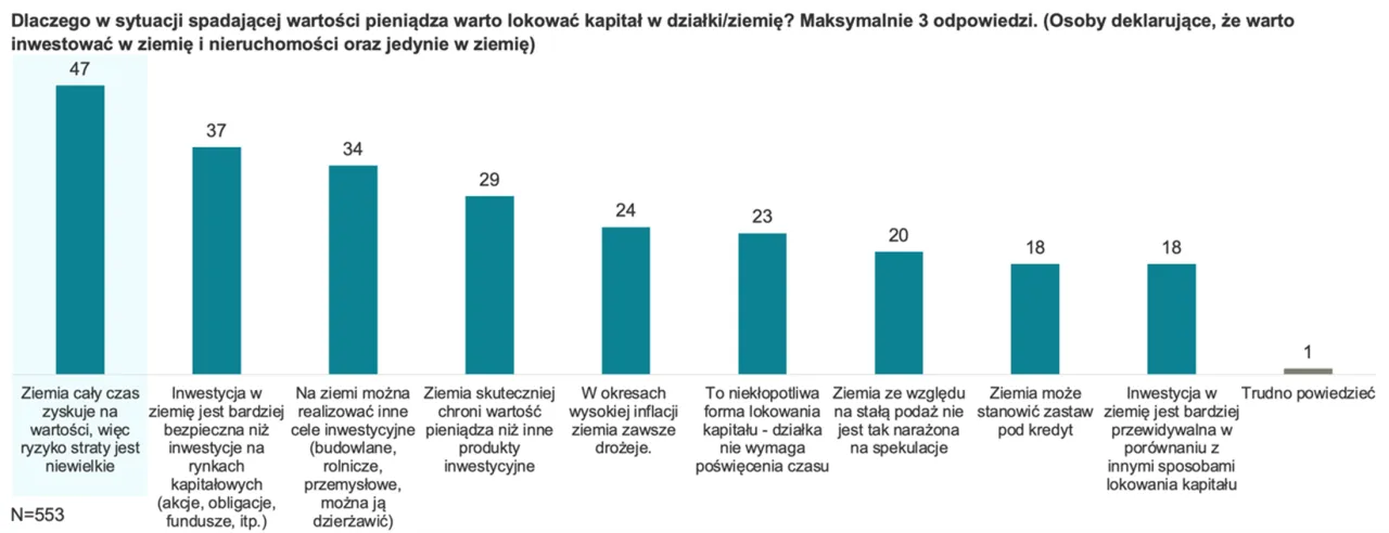 Zdjęcie Czy warto inwestować w ziemię: 5 powodów dlaczego to bezpieczny wybór