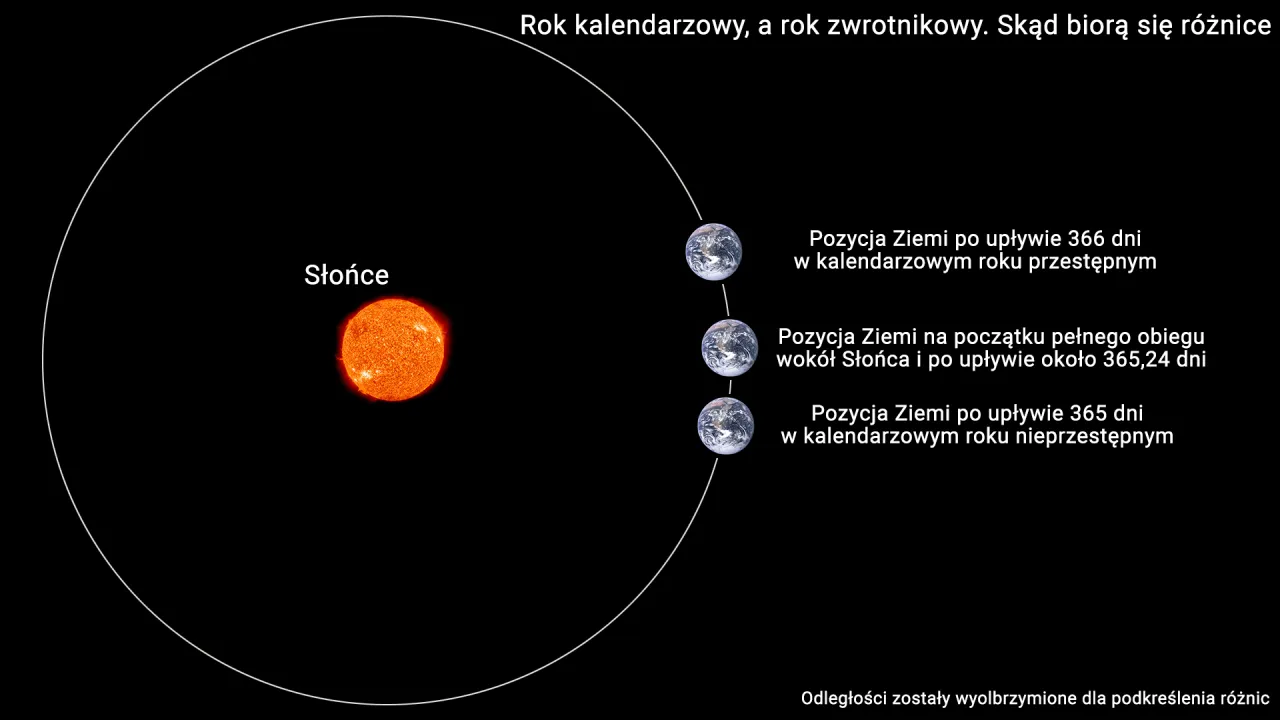 Zdjęcie Zaskakujące różnice między rokiem w kosmosie a latami na Ziemi - wyjaśniamy
