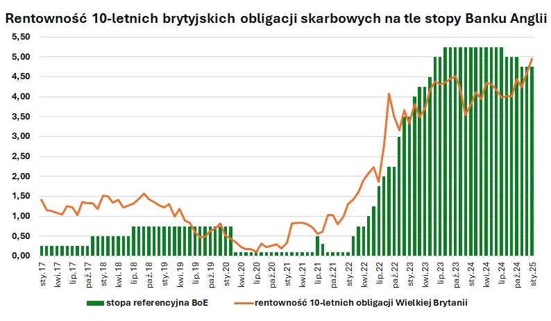 Zdjęcie Rentowność obligacji 10-letnich: kluczowe informacje i analizy rynku