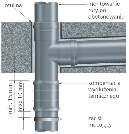 Zdjęcie Co ile kompensacja na rurach PP? Kluczowe zasady i obliczenia