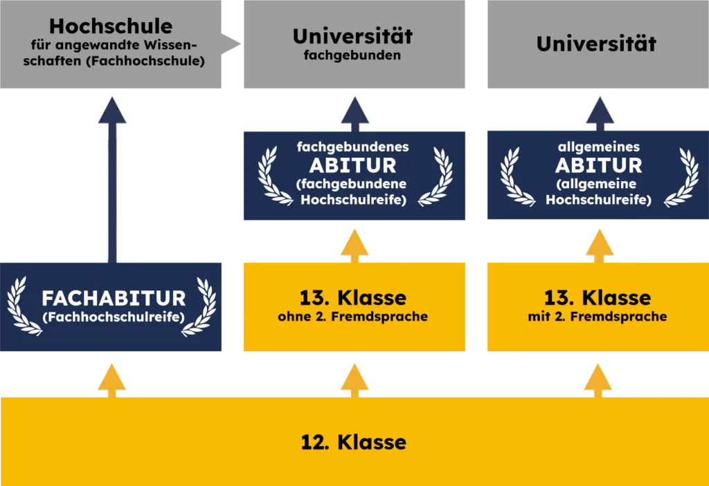 Zdjęcie Höchster Bildungsabschluss: Abitur oder Ausbildung – Was ist wertvoller?