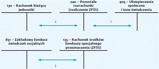 Zdjęcie Jak obliczyć odpis na zfśs i uniknąć błędów w obliczeniach