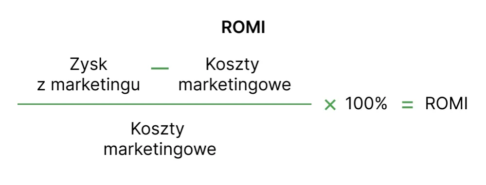 Zdjęcie ROI w marketingu - co to jest i jak obliczyć jego skuteczność