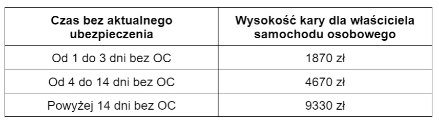 Zdjęcie Jak uniknąć kar Ubezpieczeniowego Funduszu Gwarancyjnego za brak OC? Wskazówki, aby nie płacić wysokich opłat