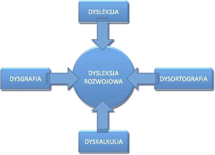 Zdjęcie Mechanizm działania dysleksji: naukowe wyjaśnienie procesu w mózgu