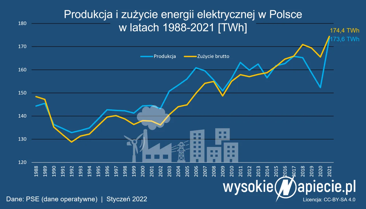 Zdjęcie Jakie jest średnie zużycie prądu dziennie? Dane mogą Cię zaskoczyć