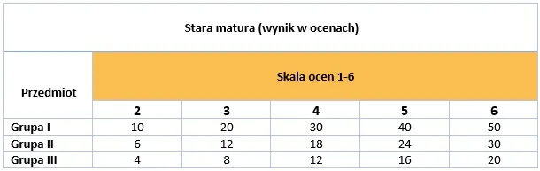 Zdjęcie 30 ile to punktów na maturze z matematyki - czy zdasz z 30 punktami?