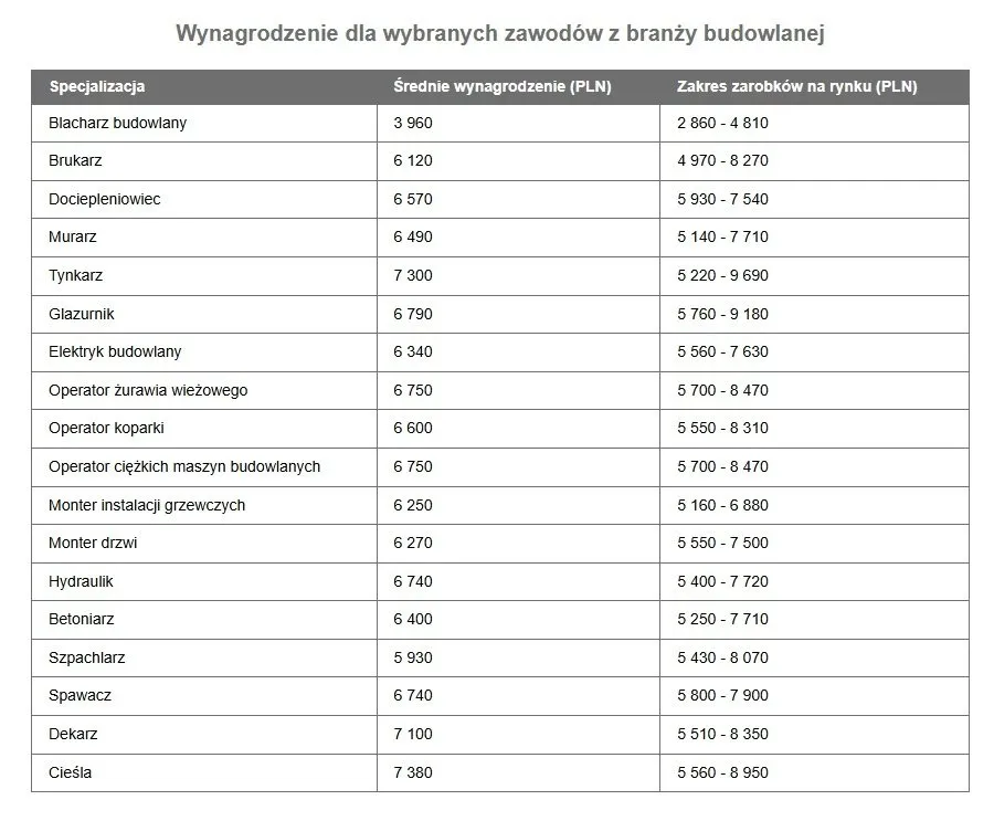 Zdjęcie Ile można zarobić na budowie? Zaskakujące zarobki w branży budowlanej