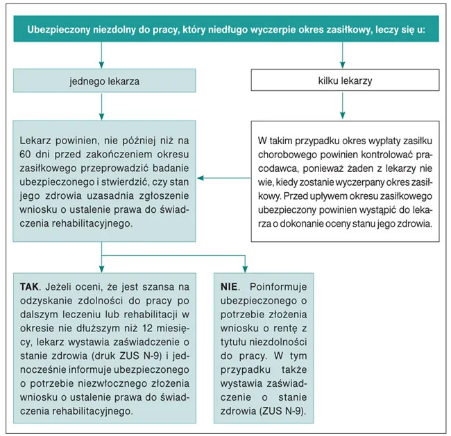 Zdjęcie Ile wynosi świadczenie rehabilitacyjne po ustaniu zatrudnienia? Sprawdź, co przysługuje!