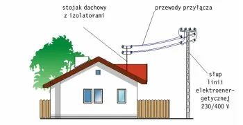 Zdjęcie Kto odpowiada za przyłącze energetyczne i jak uniknąć problemów z przyłączeniem?