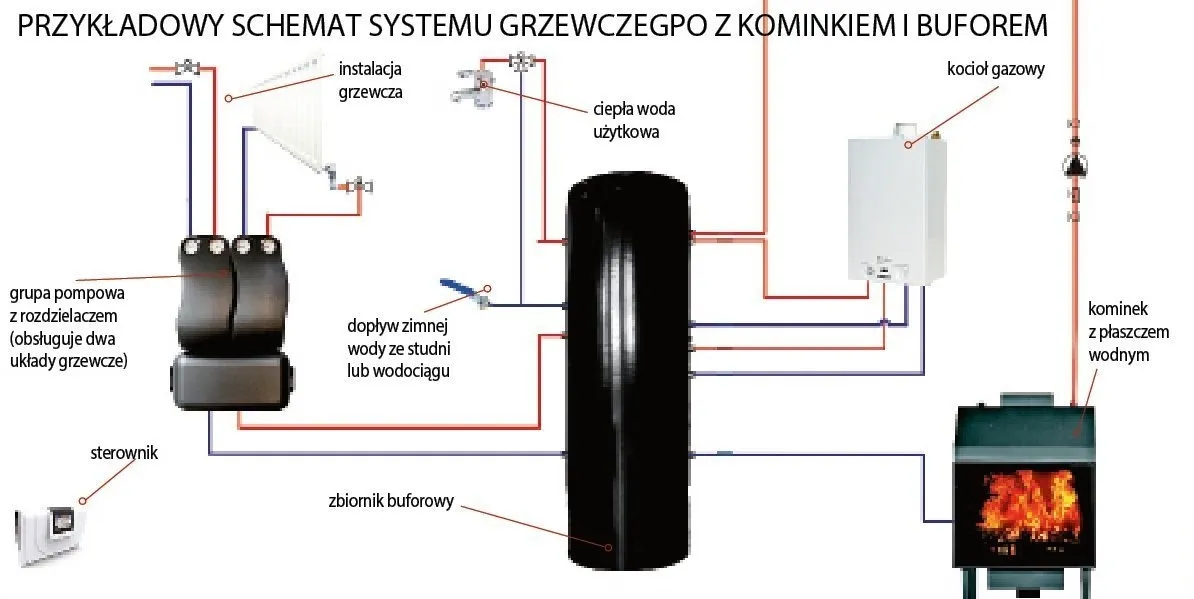 Zdjęcie Ile kosztuje montaż kominka z nadmuchem? Odkryj ukryte koszty!