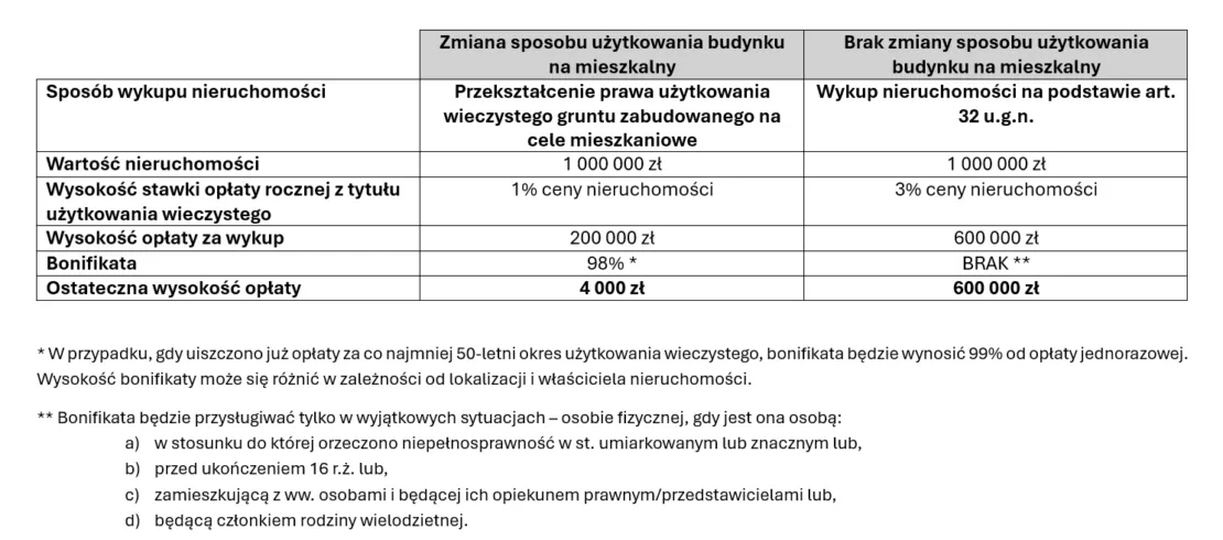 Zdjęcie Jakie bonifikaty za wykup gruntu w Poznaniu można stracić?