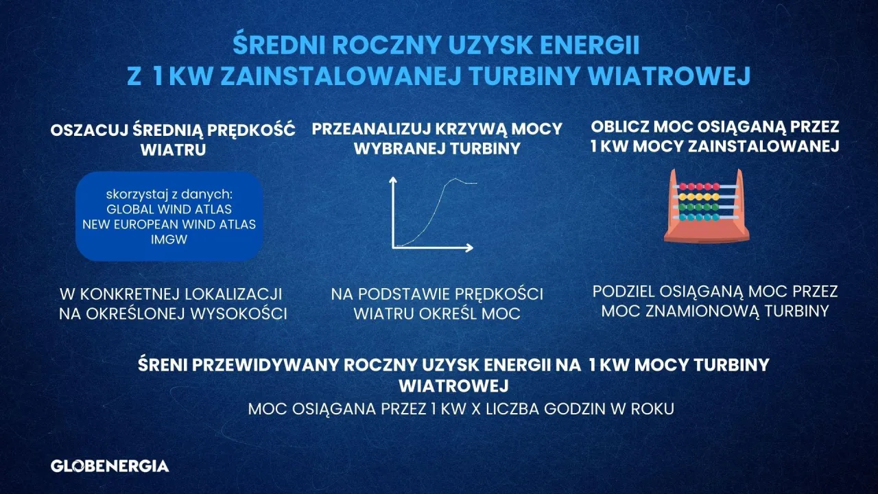Zdjęcie Ile prądu generuje wiatrak? Zaskakujące wyniki dla różnych mocy