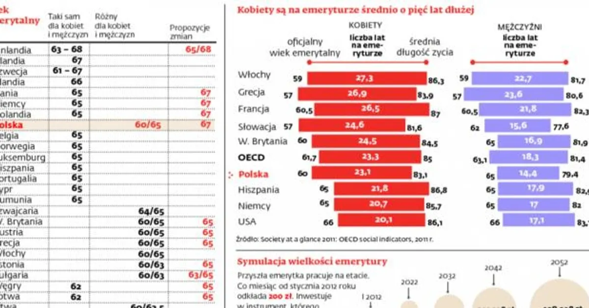 Zdjęcie W jakim wieku emerytalnym przechodzą na emeryturę Europejczycy?