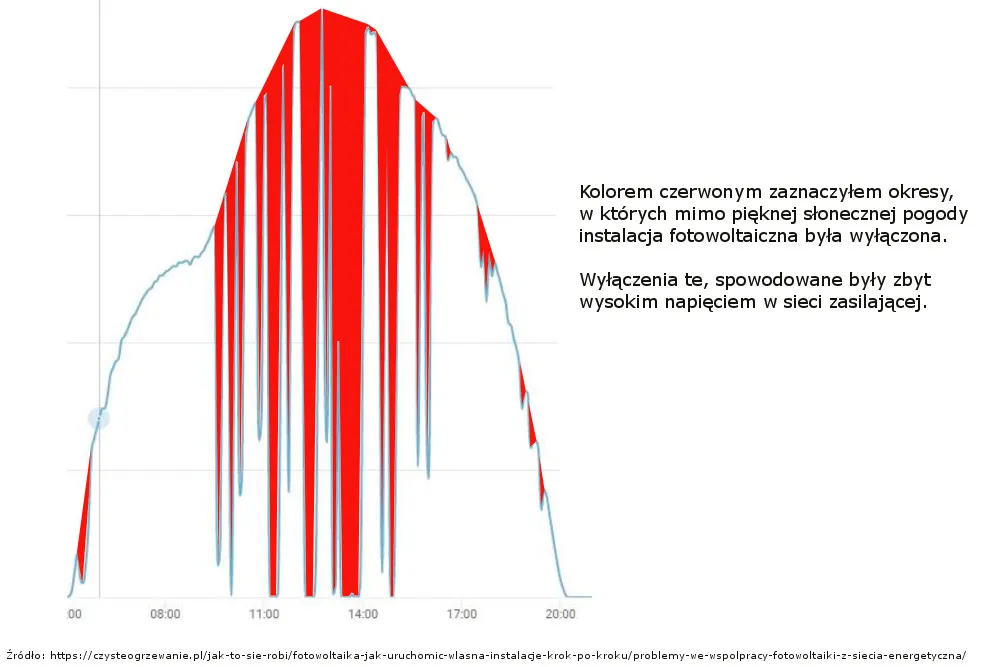 Zdjęcie Ile produkuje fotowoltaika 10 kW? Sprawdź realne zyski energii