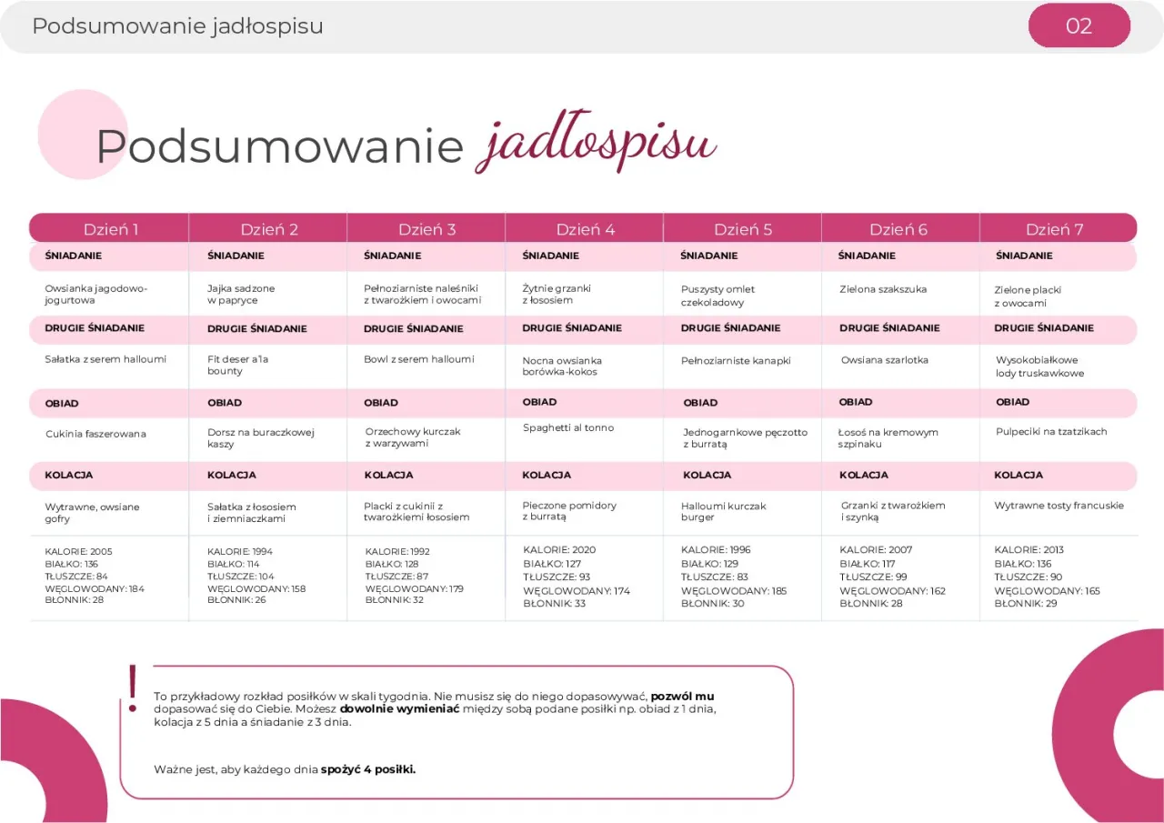 Zdjęcie Jadłospis na tydzień diety o niskim indeksie glikemicznym w Warszawie