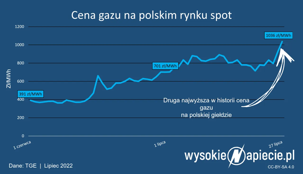 Zdjęcie Aktualna cena gazu za kWh - sprawdź, ile zapłacisz za energię