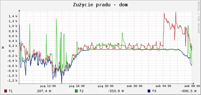 Zdjęcie Ile prądu pobiera router i jak możesz na tym zaoszczędzić