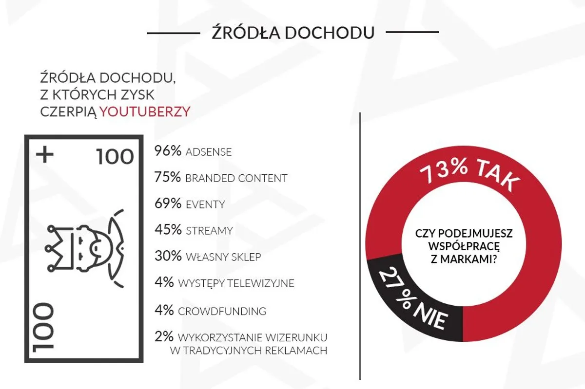 Zdjęcie Ile zarabia youtuber? Niezaskakujące fakty o dochodach YouTuberów